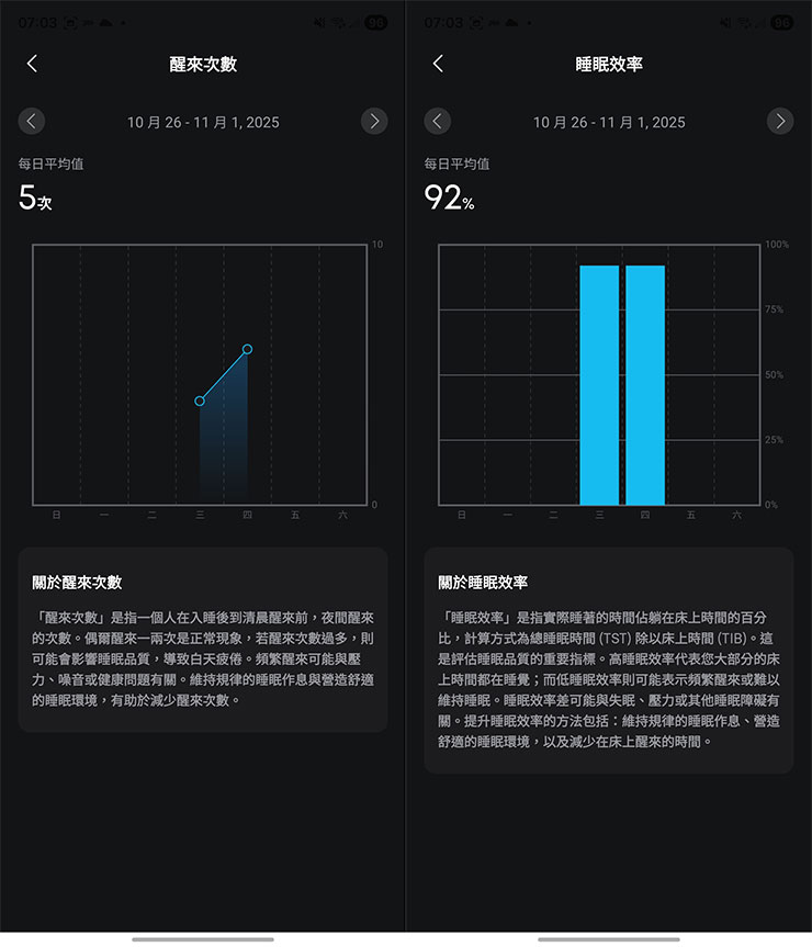 「醒來次數」指的是睡眠到結束中途醒來的資料，「睡眠效率」則是實際睡著時間與床上時間的百分比。