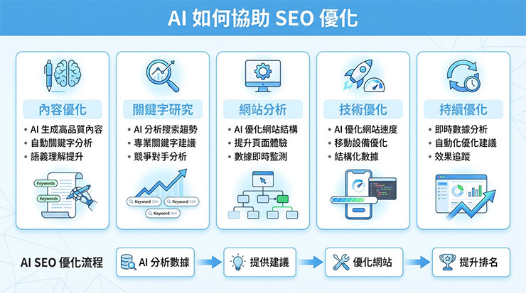 Google 推出 Nano Banana Pro!以 AI 拓展影像生成與創意設計 - 阿祥的網路筆記本 生成一張 AI 如何協助 SEO 優化的重點與步驟說明,可以看到繁體中文的文字都完全正確
