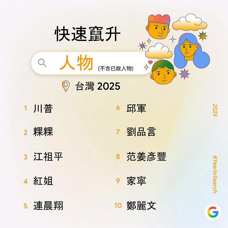 Google 公佈 2025 年度搜尋排行榜:九類熱搜關鍵字,一次了解台灣人關注焦點 - 阿祥的網路筆記本 快速竄升人物