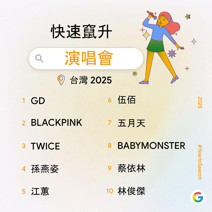 Google 公佈 2025 年度搜尋排行榜:九類熱搜關鍵字,一次了解台灣人關注焦點 - 阿祥的網路筆記本 快速竄升演唱會