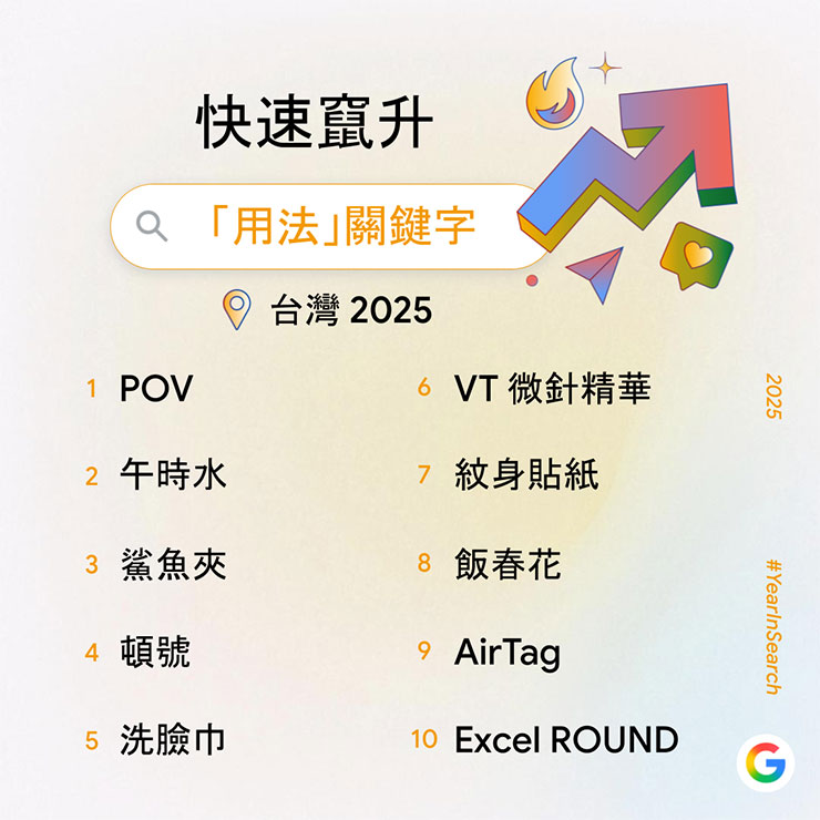 Google 公佈 2025 年度搜尋排行榜:九類熱搜關鍵字,一次了解台灣人關注焦點 - 阿祥的網路筆記本 快速竄升用法關鍵字