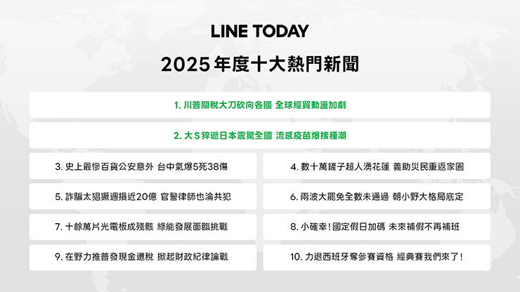 LINE TODAY 2025年度十大熱門新聞