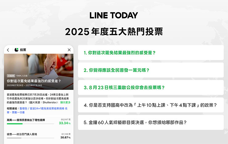 LINE TODAY 2025五大熱門投票 