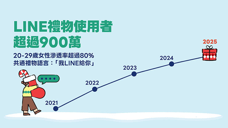 LINE禮物 2025 歲末送禮「我 LINE 給你」活動開跑 - 阿祥的網路筆記本 LINE禮物使用者已突破900萬