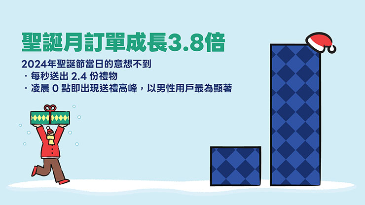 LINE禮物 2025 歲末送禮「我 LINE 給你」活動開跑 - 阿祥的網路筆記本 2024年聖誕節的訂單比前一年度成長3.8倍