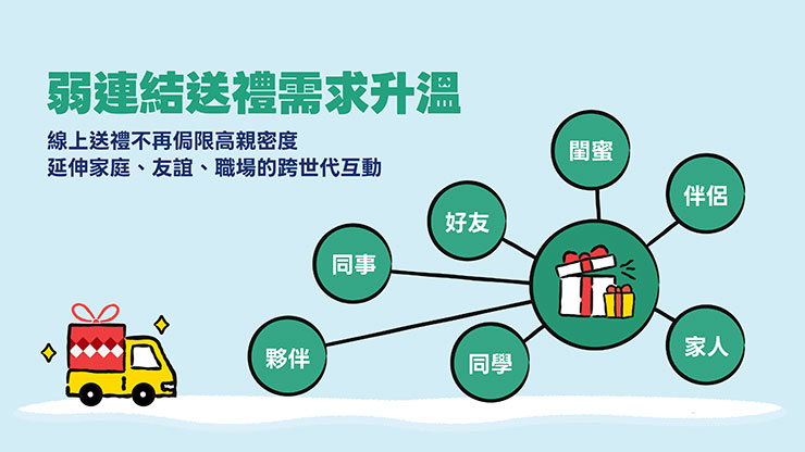 LINE禮物 2025 歲末送禮「我 LINE 給你」活動開跑 - 阿祥的網路筆記本 LINE禮物用戶的送禮對象不再限於親密關係,更擴及到職場同事、合作夥伴、同學等「弱連結」