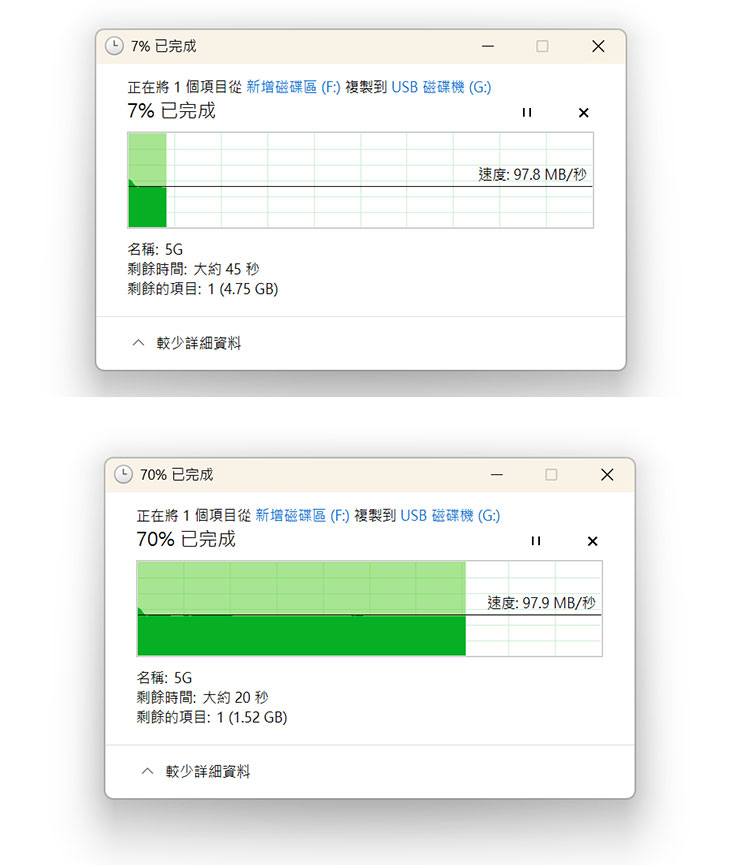 實際進行 5GB 大小單檔的移動，讀寫速度可維持在 98 MB/s 左右且全程速度穩定。