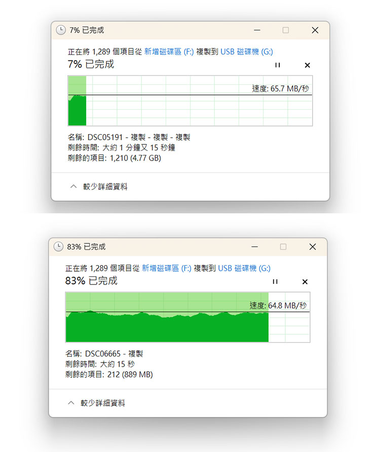 實際進行 1200 個檔案總計 5GB 大小的移動，讀寫的速度同樣平穩，平均速度約在 65MB/s 上下。