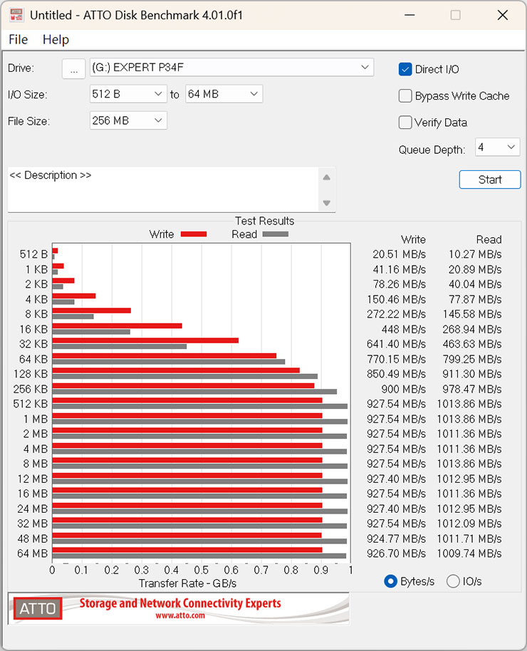 T-CREATE EXPERT P34F 開箱實測:全球首款可定位外接 SSD,時尚輕巧效能優,整合 Apple Find My 功能不怕弄丟! - 阿祥的網路筆記本 ATTO Disk Benchmark 實測 EXPERT P34F,讀取最高可達 1013.86 MB/s,寫入最高可達 927.77 MB/s。