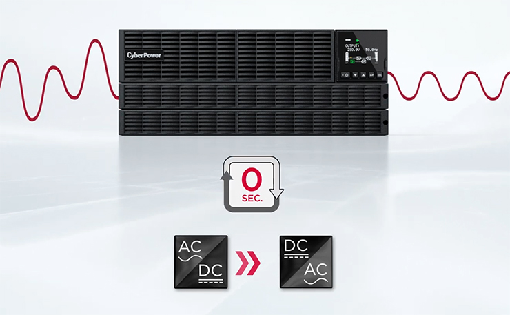 OLS2000A 採用在線式架構，除了單純作為電力備援，更具備穩壓功能，可將市電「重新整流」成為穩定的正弦波電力，相對更能保護精密的設備。