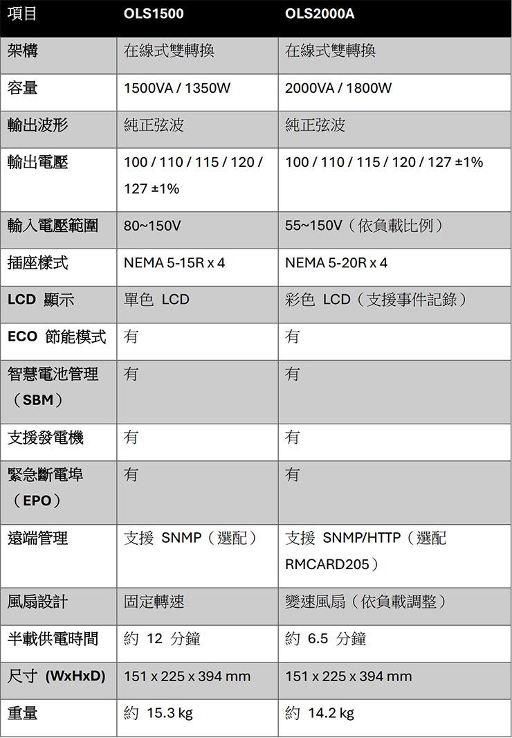 CyberPower OLS1500 V.S. OLS2000A 重點規格比一比