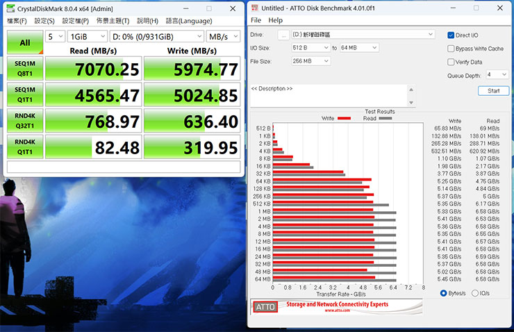圖左透過 CrystalDiskMark 進行跑分，循續讀取可達7,070.25 MB/s，循續寫入可達 5974.77MB/s，大致與官方標示的速度相符；圖右透過 ATTO Disk Benchmark 進行跑分，峰值讀取速度可達 6.68 GB/s，峰值寫入可達 5.46 GB/s