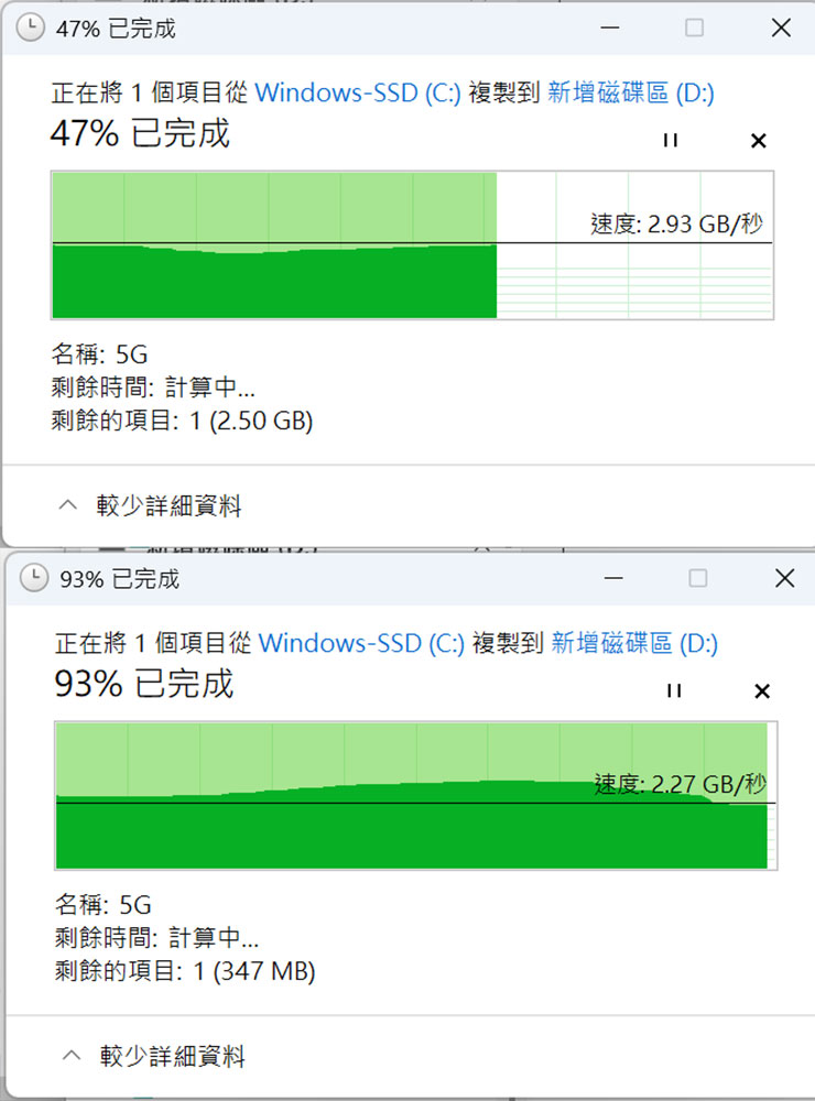 實際透過檔案總管進行檔案複製，單一 5G 大檔傳輸速度約在 2.27 GB/s 至 2.93 GB/s 之間