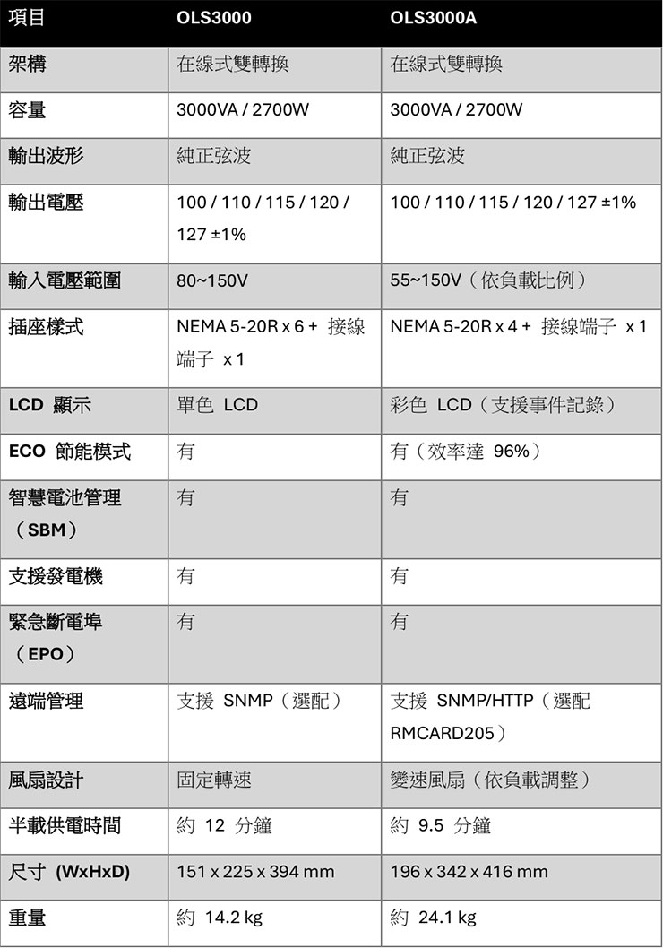 CyberPower OLS3000 V.S. OLS3000A 重點規格比一比