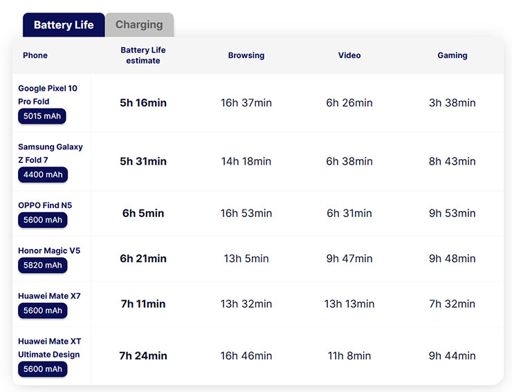 摺疊螢幕手機最大的問題並非摺痕或是耐用度,而是這個! - 阿祥的網路筆記本 大摺疊螢幕手機電池容量與續航比較一覽表