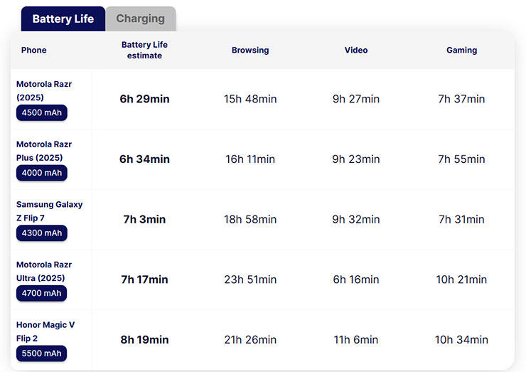 摺疊螢幕手機最大的問題並非摺痕或是耐用度,而是這個! - 阿祥的網路筆記本 小摺疊螢幕手機電池容量與續航比較一覽表