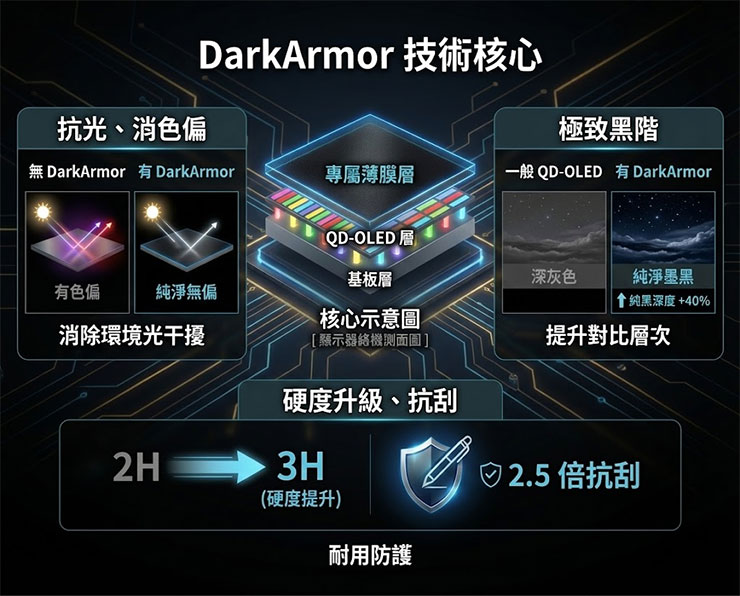 DarkArmor 薄膜顯示技術圖解