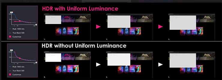 Uniform Luminance 均勻亮度技術實際效果