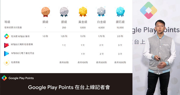 Google 在台灣推出 Google Play Points 消費者獎勵機制，消費皆可獲得回饋點數，還能直接折價！ - 阿祥的網路筆記本