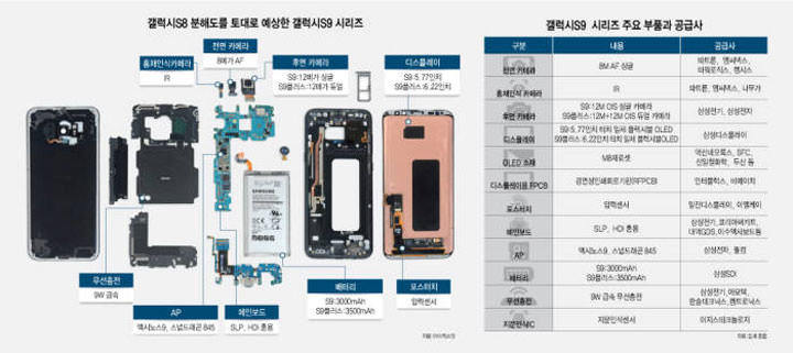 [Mobile] 南韓科技媒體流出 Galaxy S9 零件詳細圖！確認相機具備可變光圈、超級慢動作錄影新功能！ - 阿祥的網路筆記本