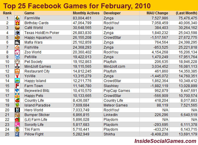 [Game] 臉書（Facebook）2010年2月份小遊戲Top 25 - 阿祥的網路筆記本