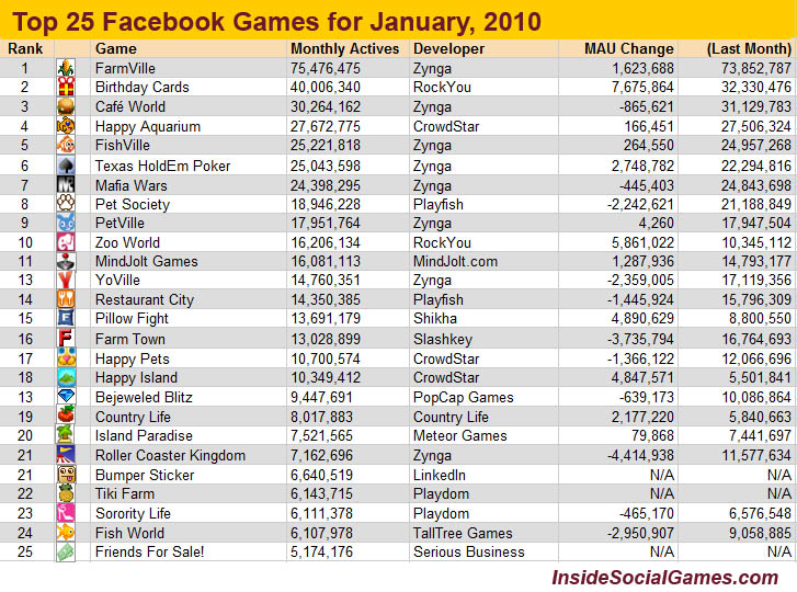 [Game] 臉書（Facebook）2010年1月份小遊戲Top 25 - 阿祥的網路筆記本