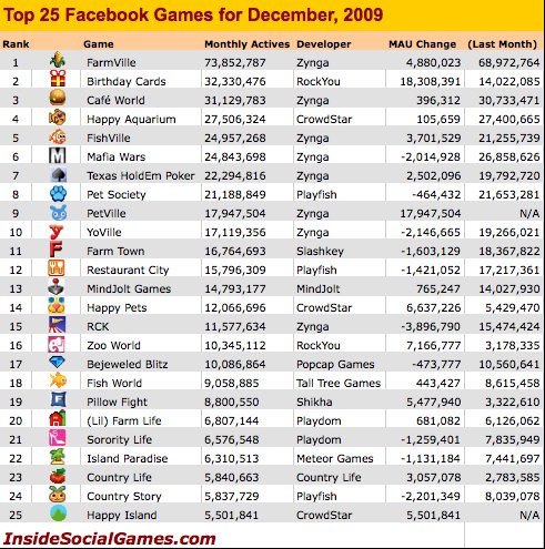 [Game] 臉書（Facebook）2009年12月份小遊戲Top 25－年終總結 - 阿祥的網路筆記本
