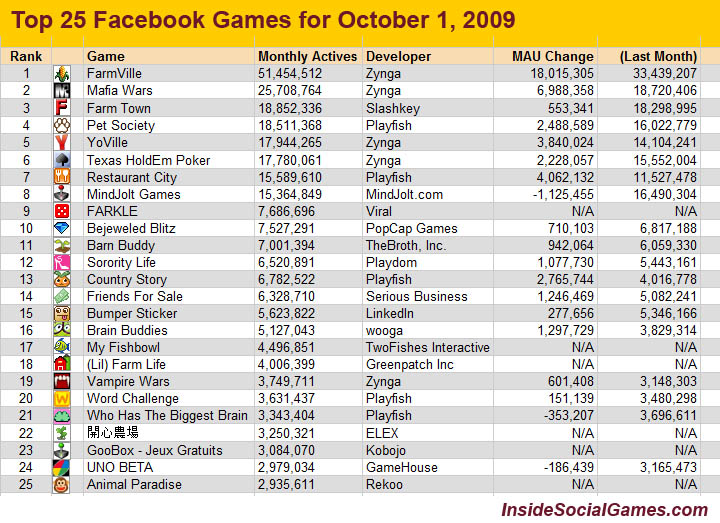 [Game]臉書（Facebook）2009年10月份小遊戲Top 25 - 阿祥的網路筆記本