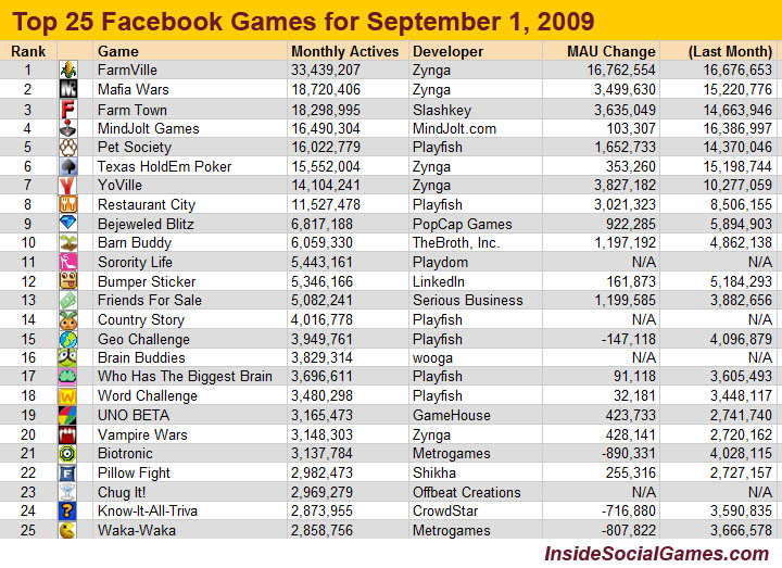 [Game]臉書（Facebook）2009年9月份小遊戲Top 25 - 阿祥的網路筆記本