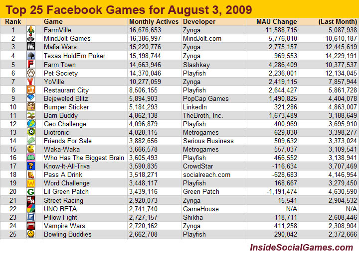 [Game]臉書（Facebook）2009年8月份小遊戲Top 25 - 阿祥的網路筆記本